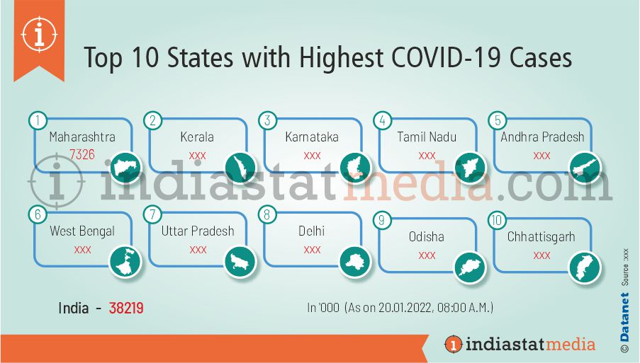 Top 10 States with Highest COVID-19 Cases in India (As on 20.01.2022, 8.00 am)