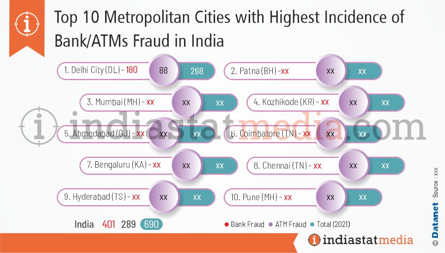 Top 10 Metropolitan Cities with Highest Incidence of Bank/ATMs Fraud in India (2021)