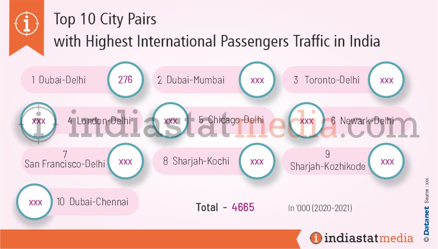 Top 10 City Pairs with Highest International Passengers Traffic in India (2020-2021)