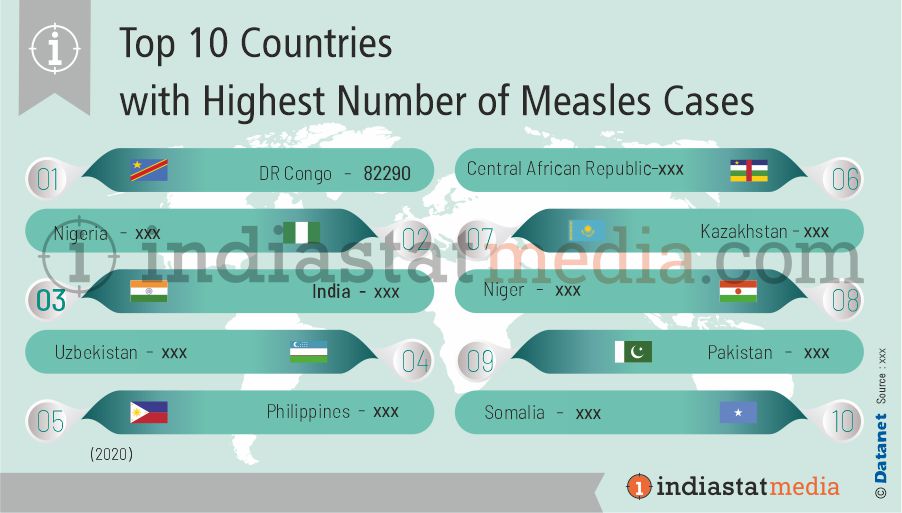 Top 10 Countries with Highest Number of Measles Cases in the World (2020)