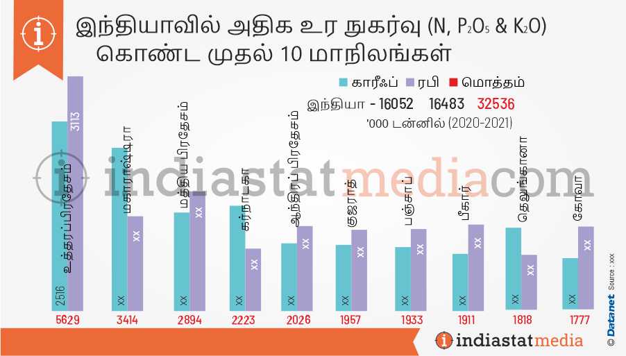 இந்தியாவில் அதிக உர நுகர்வு (என், பி2ஓ5 & கே) கொண்ட முதல் 10 மாநிலங்கள் (2020-2021)