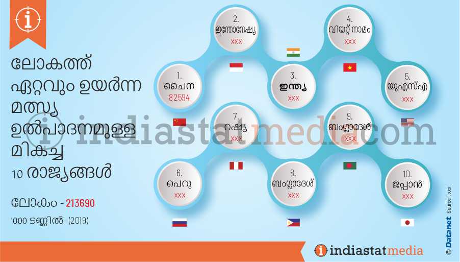 ലോകത്ത് ഏറ്റവും ഉയർന്ന മത്സ്യ ഉൽപാദനമുള്ള മികച്ച 10 രാജ്യങ്ങൾ (2019)