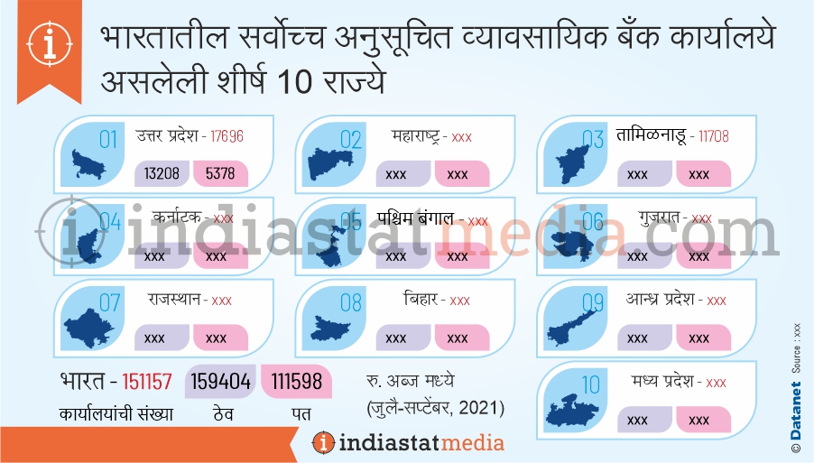 भारतातील सर्वोच्च अनुसूचित व्यावसायिक बँक कार्यालये असलेली शीर्ष 10 राज्ये  (जुलै-सप्टेंबर, 2021)