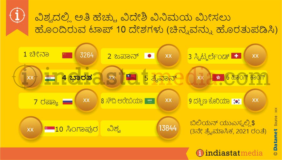 ವಿಶ್ವದಲ್ಲಿ ಅತಿ ಹೆಚ್ಚು ವಿದೇಶಿ ವಿನಿಮಯ ಮೀಸಲು ಹೊಂದಿರುವ ಟಾಪ್ 10 ದೇಶಗಳು (ಚಿನ್ನವನ್ನು ಹೊರತುಪಡಿಸಿ)  (3ನೇ ತ್ರೈಮಾಸಿಕ, 2021 ರಂತೆ)