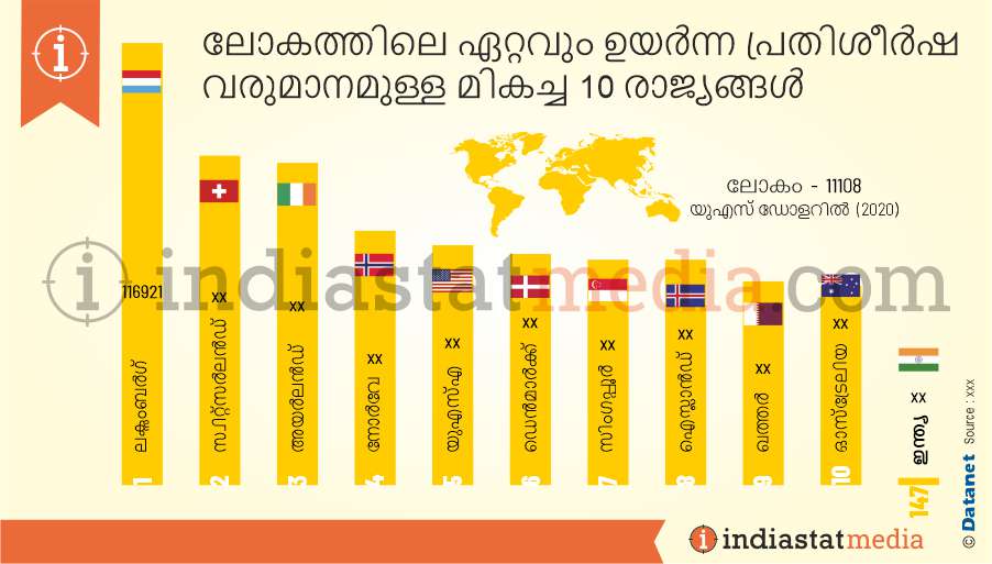 ലോകത്തിലെ ഏറ്റവും ഉയർന്ന പ്രതിശീർഷ വരുമാനമുള്ള മികച്ച 10 രാജ്യങ്ങൾ (2020)