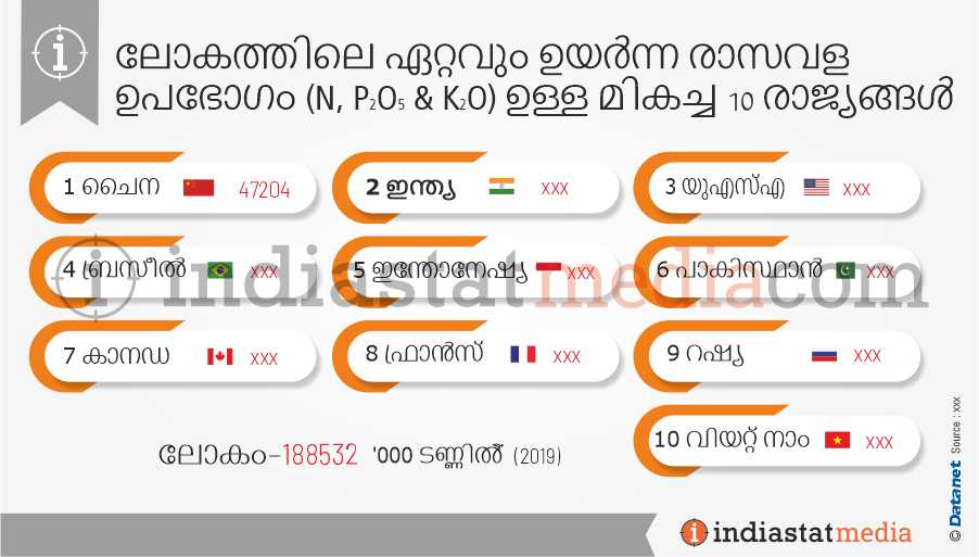ലോകത്തിലെ ഏറ്റവും ഉയർന്ന രാസവള ഉപഭോഗം (എൻ, പി2ഒ5 & കെ) ഉള്ള മികച്ച 10 രാജ്യങ്ങൾ (2019)