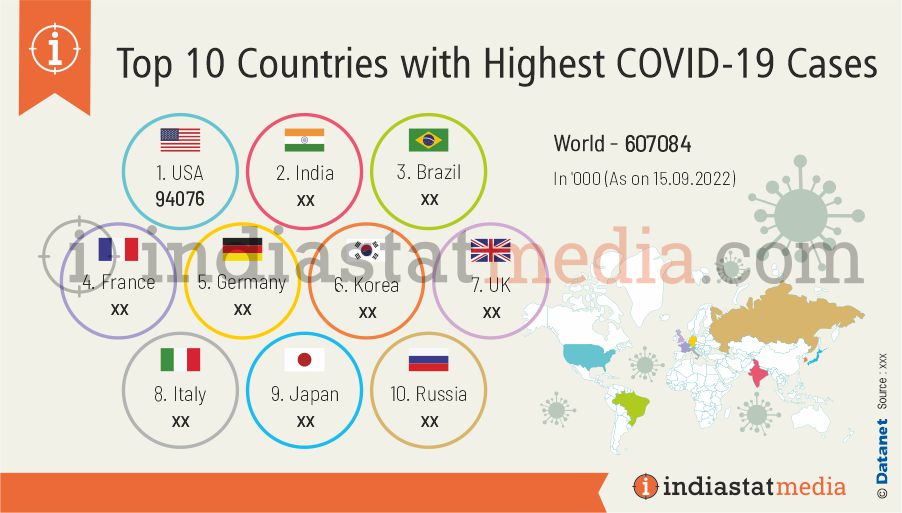 Top 10 Countries with Highest COVID-19 Cases in the World (As on 15.09.2022)