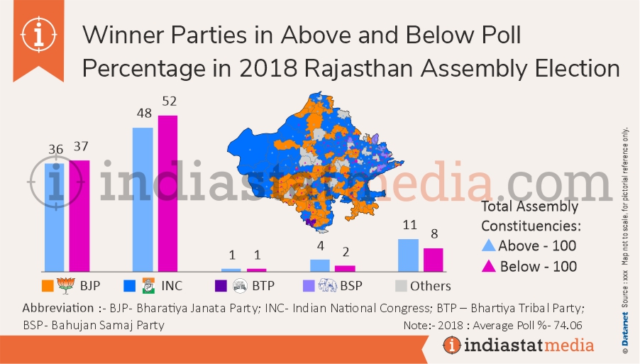 Winner Parties in Above and Below Poll Percentage in Rajasthan Assembly Election (2018)