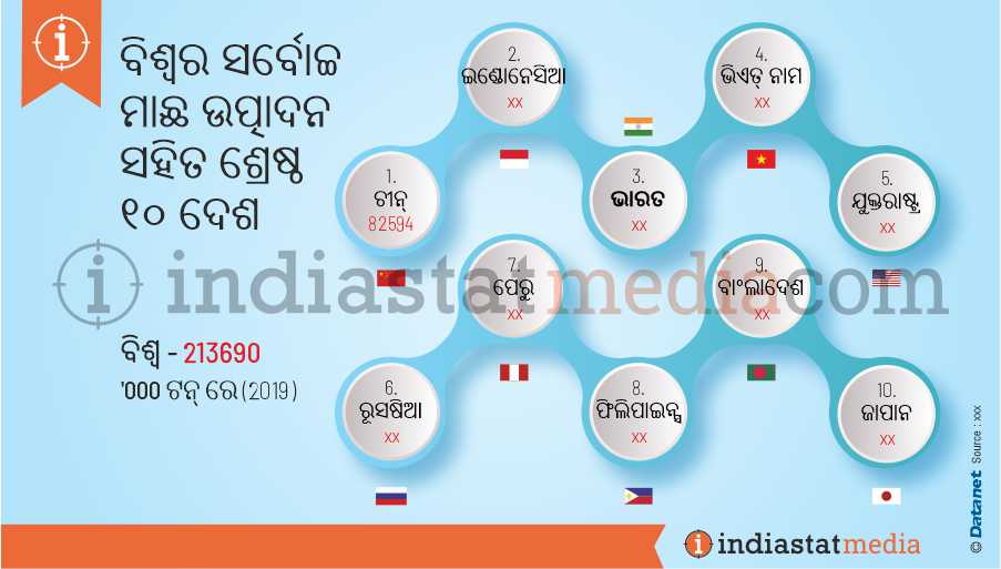 ବିଶ୍ୱର ସର୍ବୋଚ୍ଚ ମାଛ ଉତ୍ପାଦନ ସହିତ ଶ୍ରେଷ୍ଠ ୧୦ ଦେଶ | (2019)