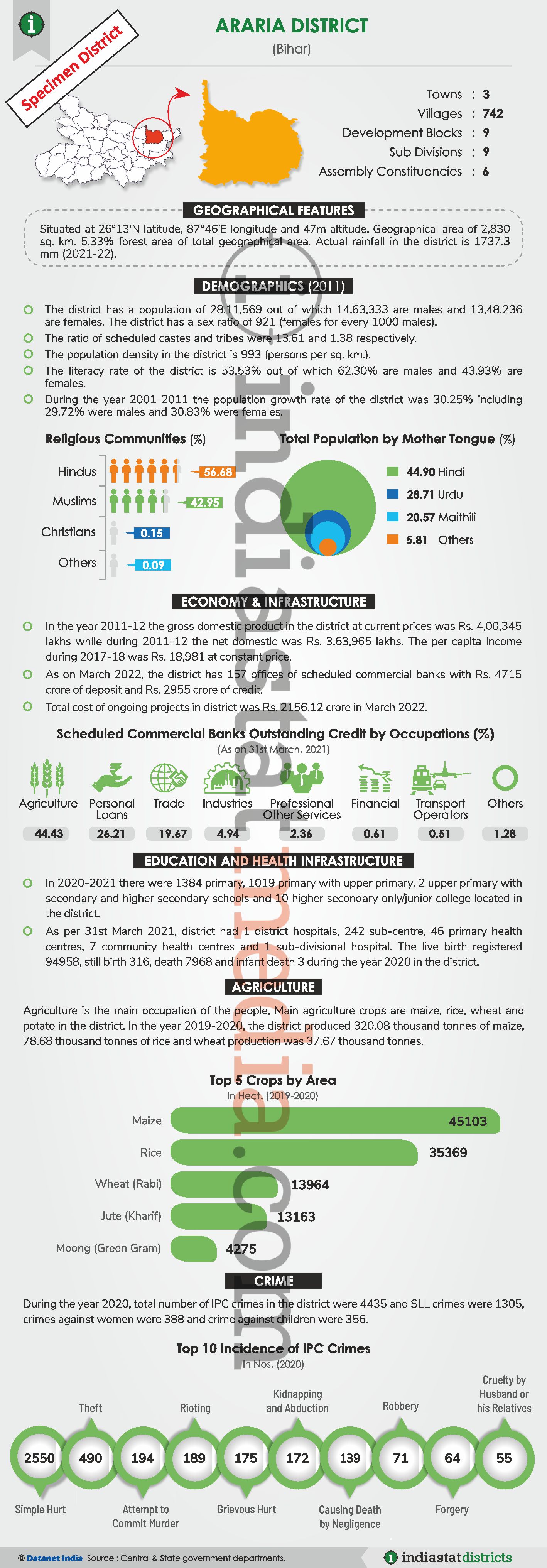 Know About the Purba Champaran District of Bihar (Updated on June, 2022)