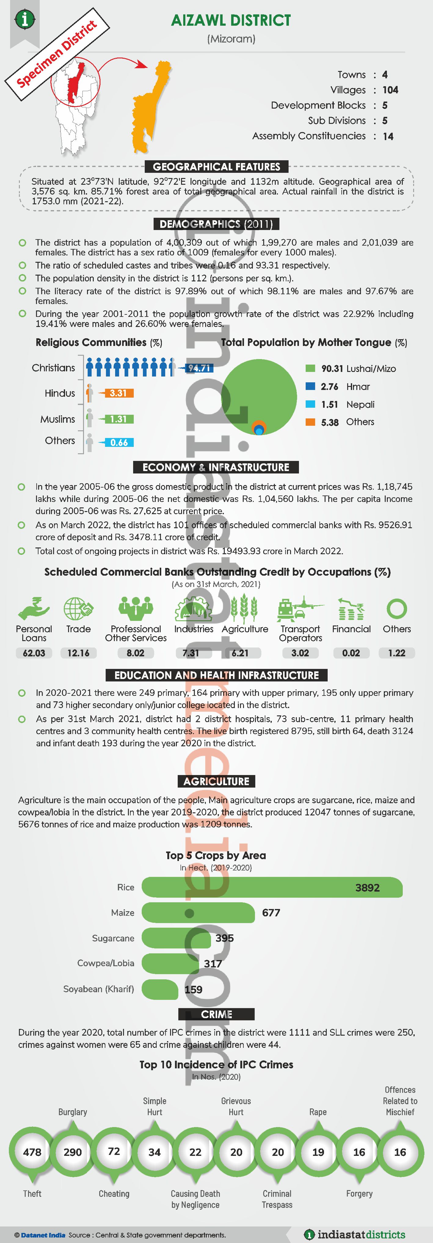 Know About the Lunglei Hills District of Mizoram (Updated on June, 2022)