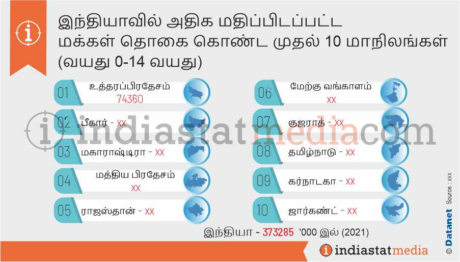 இந்தியாவில் அதிக மதிப்பிடப்பட்ட மக்கள் தொகை கொண்ட முதல் 10 மாநிலங்கள் (வயது 0-14 வயது) (2021)