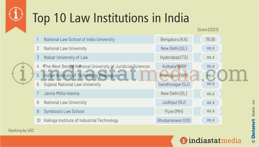Top 10 Law Institutions in India (2021)