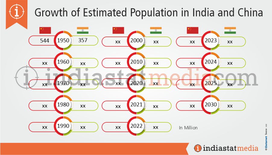 Growth of Estimated Population in India and China (1950 to 2030)