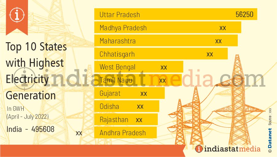 Top 10 States with Highest Electricity Generation in India (April - July 2022)