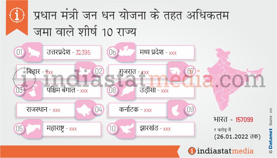 भारत में प्रधान मंत्री जन धन योजना के तहत अधिकतम जमा वाले शीर्ष 10 राज्य (26.01.2022 तक)