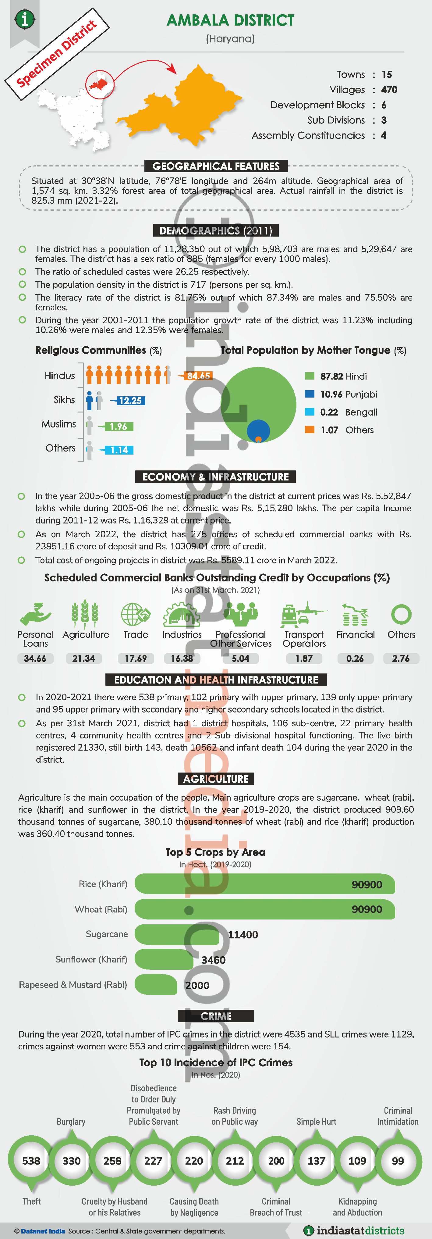 Know About the Panchkula District of Haryana (Updated on June, 2022)