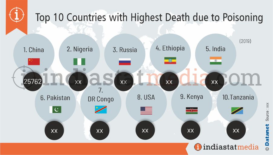 Top 10 Countries with Highest Death due to Poisoning in the World (2019)