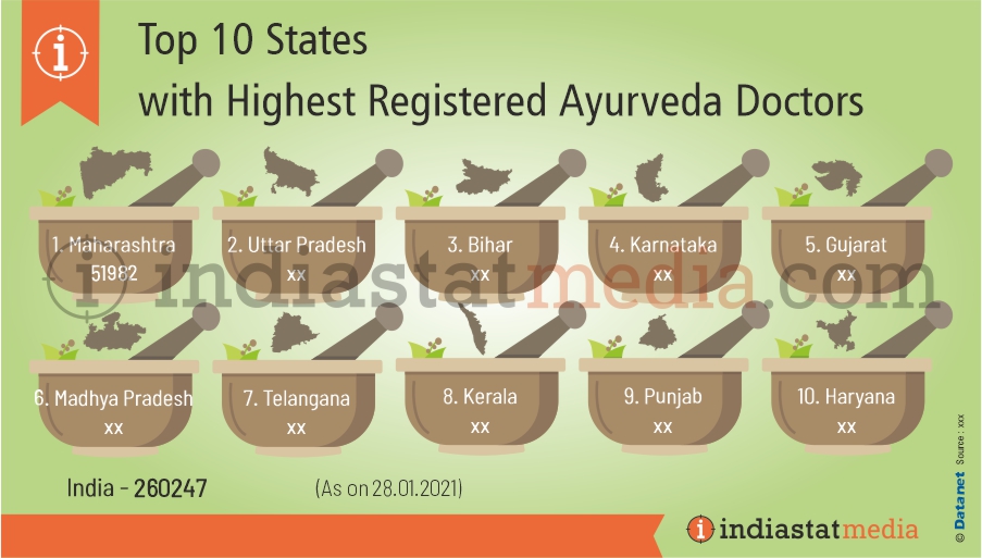 Top 10 States with Highest Registered Ayurveda Doctors in India (As on 28.01.2021)