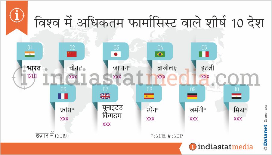 विश्व में अधिकतम फार्मासिस्ट वाले शीर्ष 10 देश (2019)