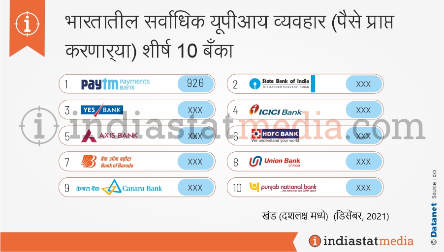 भारतातील सर्वाधिक यूपीआय व्यवहार (पैसे प्राप्त करणार्‍या) शीर्ष 10 बँका  (डिसेंबर, 2021)