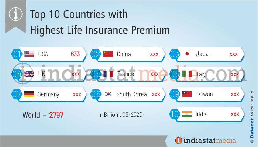 Top 10 Countries with Highest Life Insurance Premium in the World (2020)
