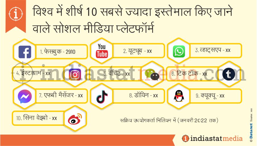 विश्व में शीर्ष 10 सबसे ज्यादा इस्तेमाल किए जाने वाले सोशल मीडिया प्लेटफॉर्म (जनवरी 2022 तक)