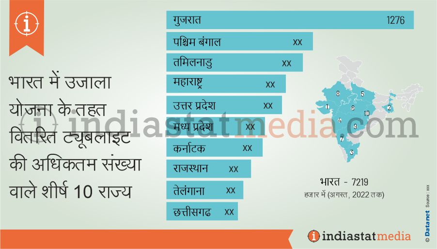 भारत में उजाला योजना के तहत वितरित ट्यूबलाइट की अधिकतम संख्या वाले शीर्ष 10 राज्य (अगस्त, 2022 तक)
