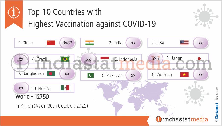 Top 10 Countries with Highest Vaccination against COVID-19 in the World (As on 30th October, 2022)