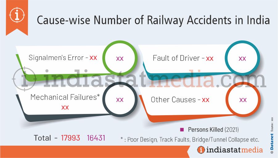 Cause-wise Number of Railway Accidents in India (2021)