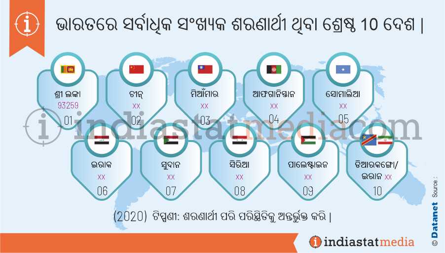 ଭାରତରେ ସର୍ବାଧିକ ସଂଖ୍ୟକ ଶରଣାର୍ଥୀ ଥିବା ଶ୍ରେଷ୍ଠ 10 ଦେଶ | (2020)