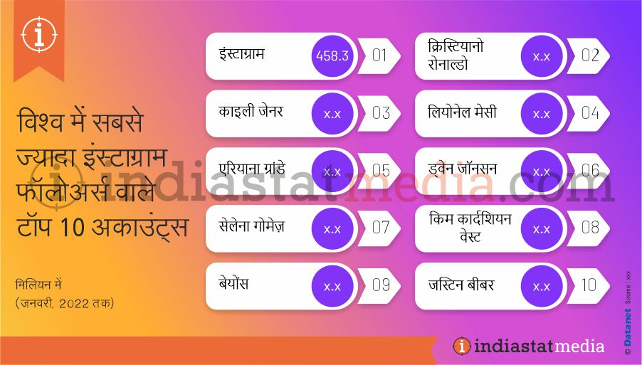 विश्व में सबसे ज्यादा इंस्टाग्राम फॉलोअर्स वाले टॉप 10 अकाउंट्स (जनवरी, 2022 तक)