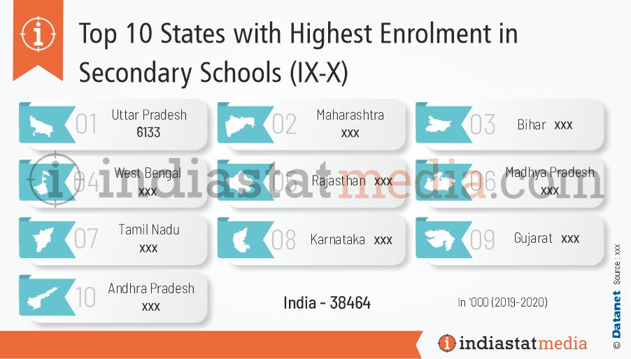 Top 10 States with Highest Enrolment in Secondary Schools (IX-X) in India (2019-2020)