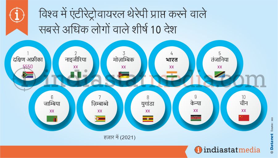 विश्व में एंटीरेट्रोवायरल थेरेपी प्राप्त करने वाले सबसे अधिक लोगों वाले शीर्ष 10 देश (2021)