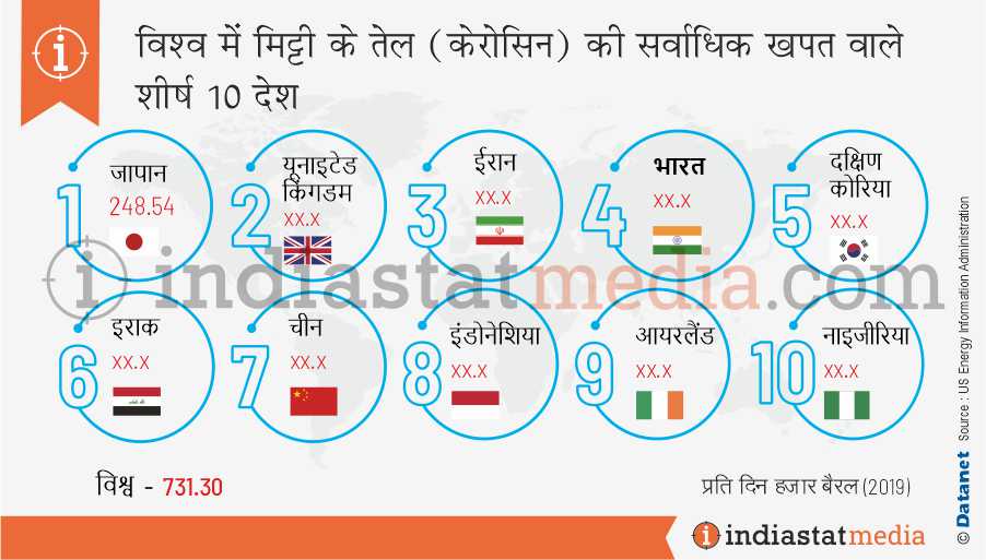 विश्व में मिट्टी के तेल (केरोसिन) की सर्वाधिक खपत वाले शीर्ष 10 देश (2019)