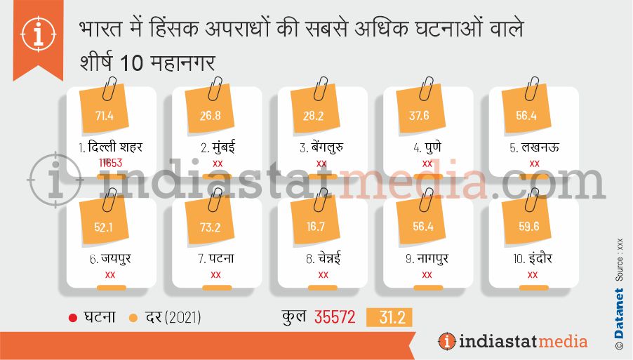 भारत में हिंसक अपराधों की सबसे अधिक घटनाओं वाले शीर्ष 10 महानगर (2021)