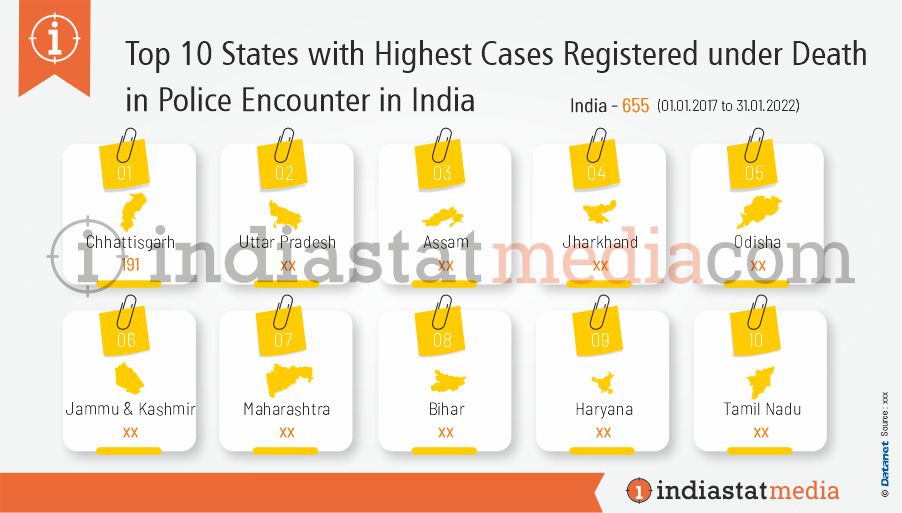 Top 10 States with Highest Cases Registered under Death in Police Encounter in India (01.01.2017 to 31.01.2022)