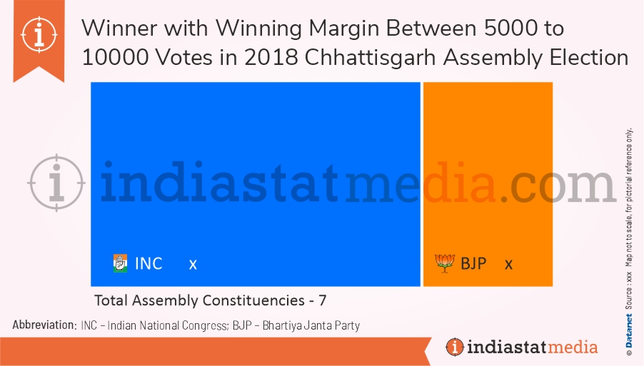 Winner with Winning Margin Between 5000 to 10000 Votes in Chhattisgarh Assembly Election (2018) 