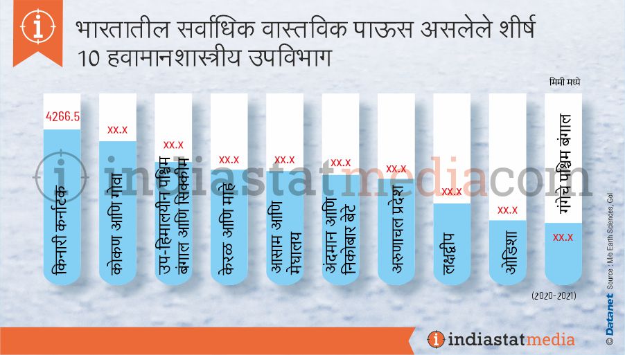 भारतातील सर्वाधिक वास्तविक पाऊस असलेले शीर्ष 10 हवामानशास्त्रीय उपविभाग (2020-2021)