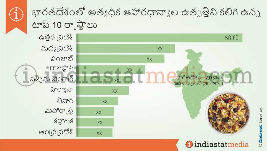 భారతదేశంలో అత్యధిక ఆహారధాన్యాల ఉత్పత్తిని కలిగి ఉన్న టాప్ 10 రాష్ట్రాలు (2019-2020)