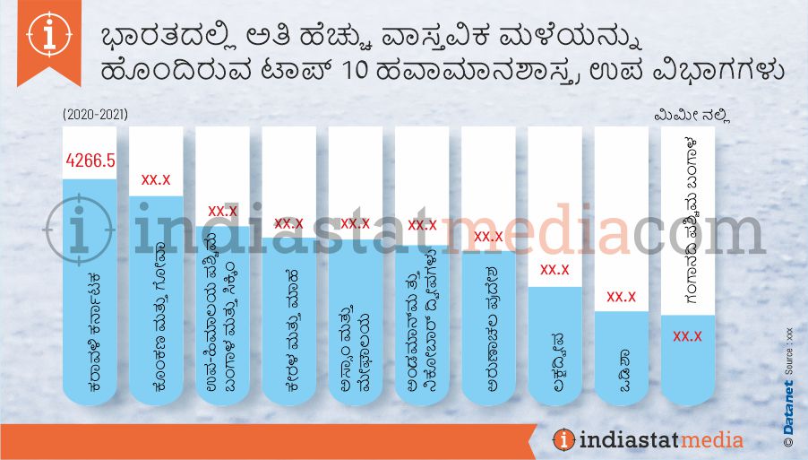 ಭಾರತದಲ್ಲಿ ಅತಿ ಹೆಚ್ಚು ವಾಸ್ತವಿಕ ಮಳೆಯನ್ನು ಹೊಂದಿರುವ ಟಾಪ್ 10 ಹವಾಮಾನಶಾಸ್ತ್ರ ಉಪ ವಿಭಾಗಗಳು  (2020-2021)