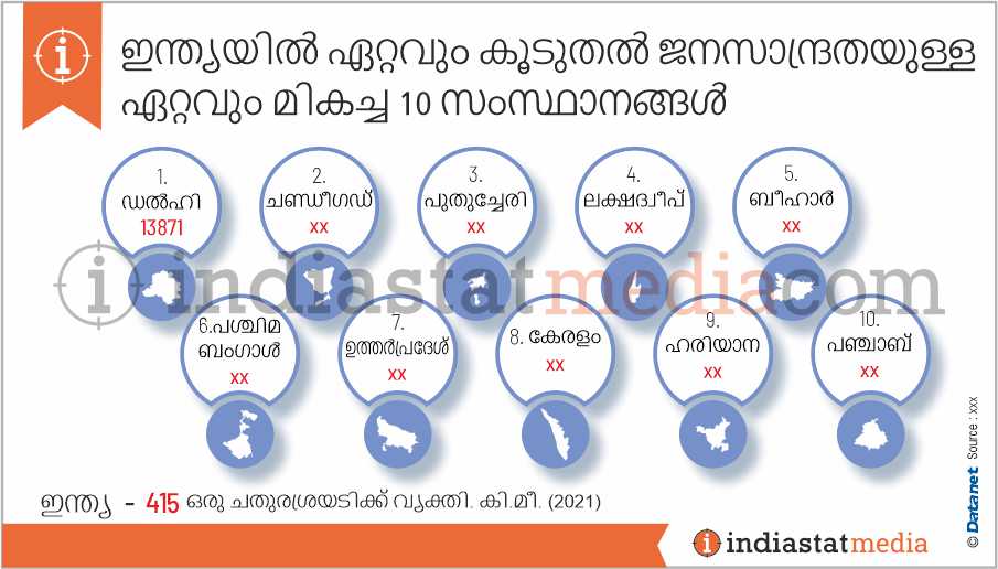 ഇന്ത്യയിൽ ഏറ്റവും കൂടുതൽ ജനസാന്ദ്രതയുള്ള ഏറ്റവും മികച്ച 10 സംസ്ഥാനങ്ങൾ (2021)