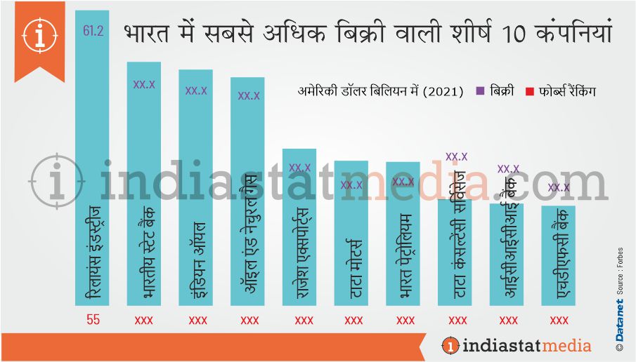 भारत में सबसे अधिक बिक्री वाली शीर्ष 10 कंपनियां (2021)