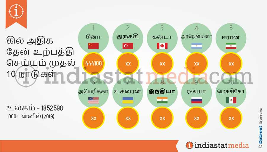 உலகில் அதிக தேன் உற்பத்தி செய்யும் முதல் 10 நாடுகள் (2019)