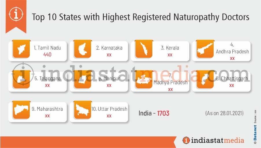 Top 10 States with Highest Registered Naturopathy Doctors in India (As on 28.01.2021)