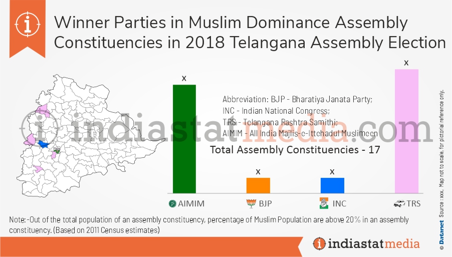 Winner Parties in Muslim Dominance Assembly Constituencies in Telangana Assembly Election (2018) 