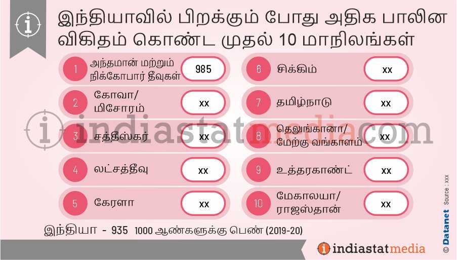 இந்தியாவில் பிறக்கும் போது அதிக பாலின விகிதம் கொண்ட முதல் 10 மாநிலங்கள் (2019-2020)