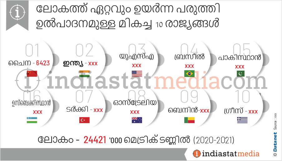 ലോകത്ത് ഏറ്റവും ഉയർന്ന പരുത്തി ഉൽപാദനമുള്ള മികച്ച 10 രാജ്യങ്ങൾ (2020-2021)