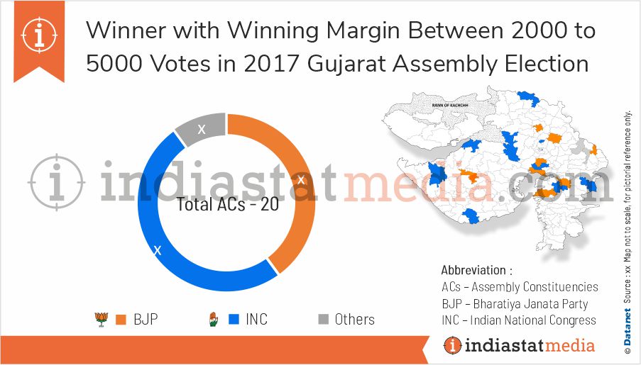 Winner among Winning Margin Between 2000 to 5000 Votes in Gujarat Assembly Election (2017)