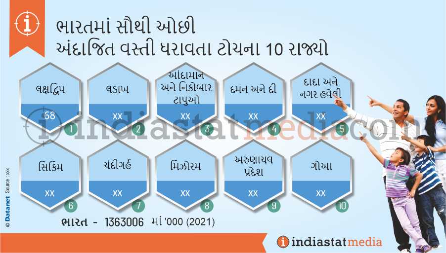 ભારતમાં સૌથી ઓછી અંદાજિત વસ્તી ધરાવતા ટોચના 10 રાજ્યો (2021)